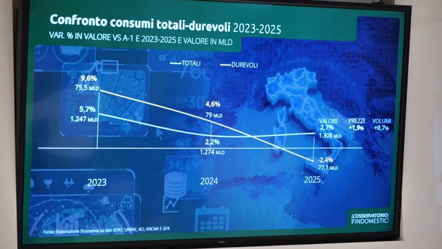 Beni durevoli, consumi in calo del 2,4%. La spesa nel 2025 scivola a 77 mld