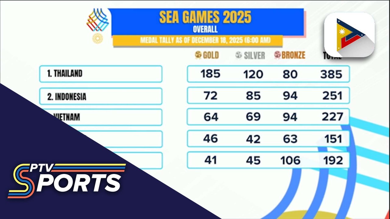 Philippine team, humakot ng 9 gold medals sa Day 8 ng 33rd SEA Games