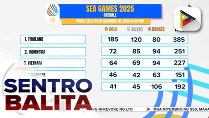 Pilipinas nasa 6th spot pa rin ng 33rd SEA Games