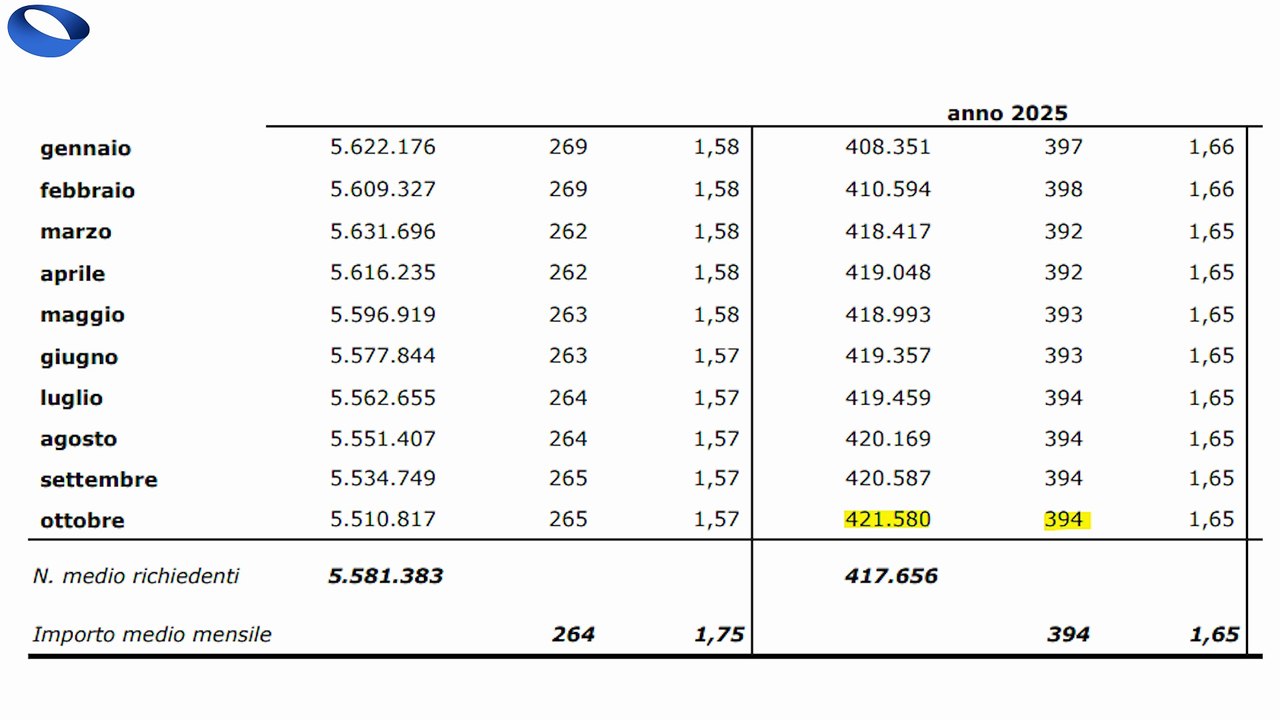 ASSEGNO UNICO 2025: Osservatorio INPS Ottobre!