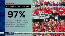 Survey in Venezuela highlights strong rejection of threats from the United States