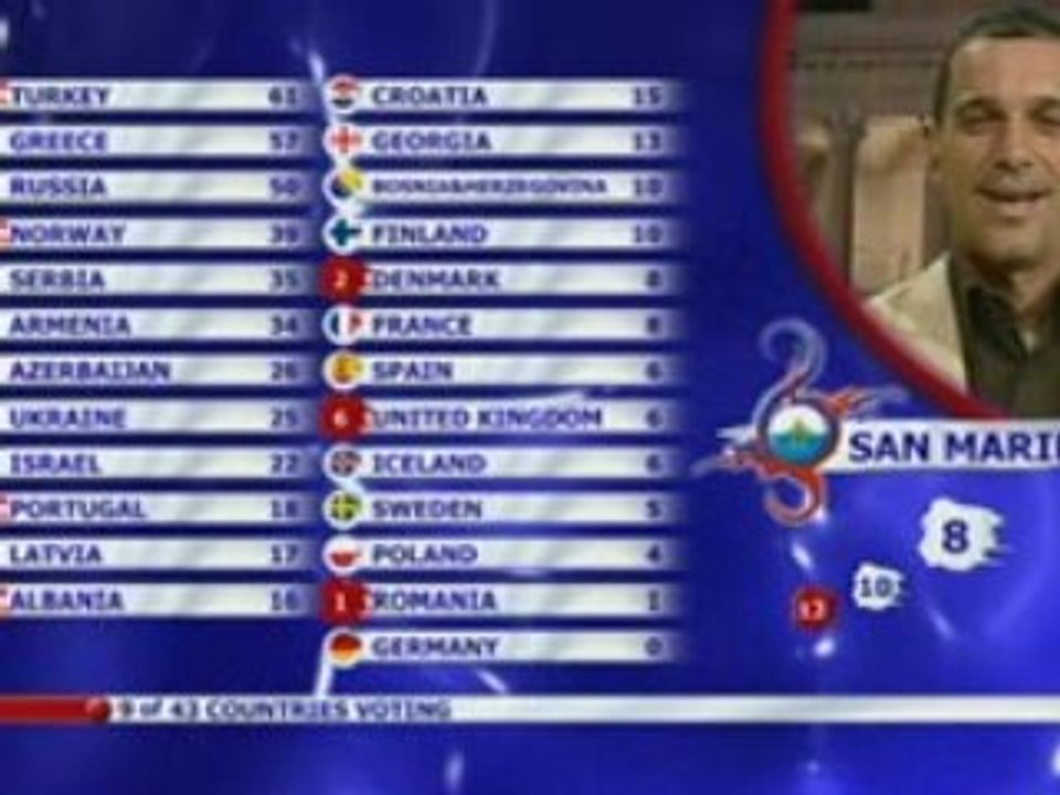 2008 San Marino Votes