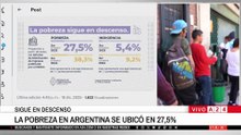 La pobreza bajó a 27,5% en el tercer trimestre según una proyección de Capital Humano