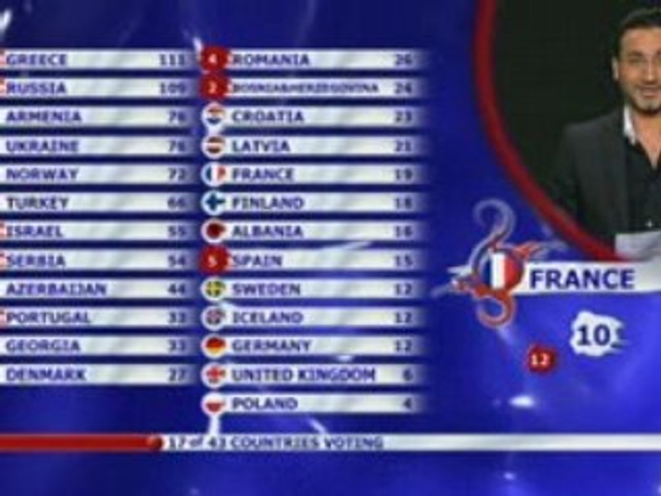 2008 France Votes