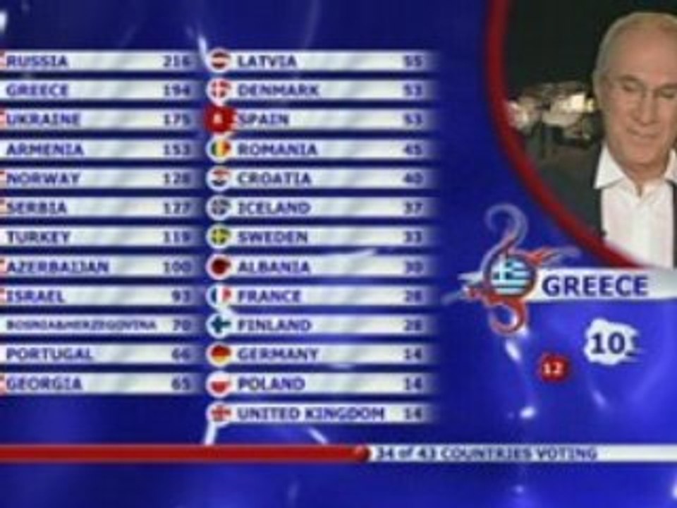 2008 Greece Votes
