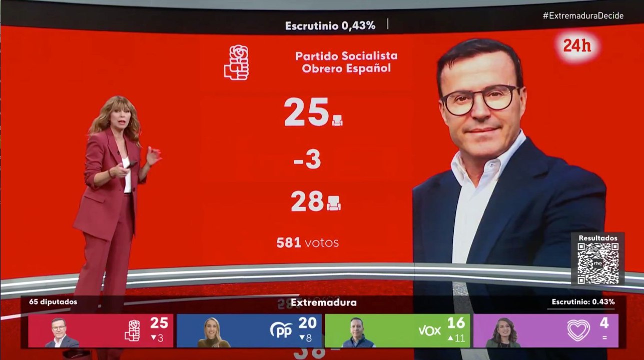 La bochornosa ensoñación de 'Tele Pedro': TVE vendió que Gallardo (PSOE) sería presidente de Extremadura... ¡con solo el 0,43% escrutado!