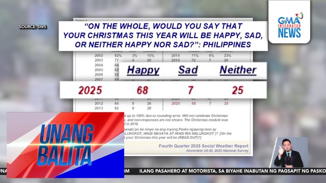 SWS survey – 68% ng mga Pilipino, naniniwala na magiging masaya ang pagdiriwang nila ng Pasko | Unang Balita