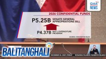 Dagdag na mahigit P1-B sa confidential at intelligence funds sa 2026 Senate General Appropriations Bill, pinuna ng Makabayan Bloc | Balitanghali