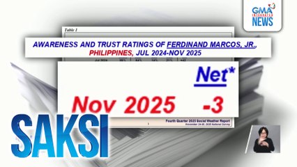 SWS Survey - Net trust rating ni Pres. Marcos, sumadsad (-3) habang tumaas naman ang kay VP Duterte (+31) | Saksi
