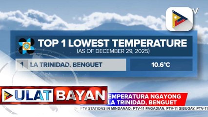 Pinakamababang temperatura ngayong taon, naitala sa La Trinidad, Benguet
