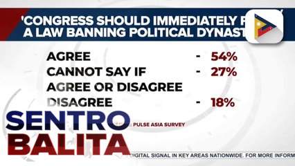 Pagpasa sa Anti-Dynasty Bill, suportado ng nakararaming Pilipino batay sa Pulse Asia survey; Panukala na magpapalakas sa ICI, aprubado rin ng ating mga kababayan