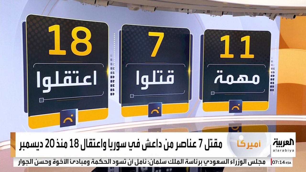 القيادة المركزية الأميركية : مقتل 7 عناصر من داعش في سوريا واعتقال 18 منذ 20 ديسمبر