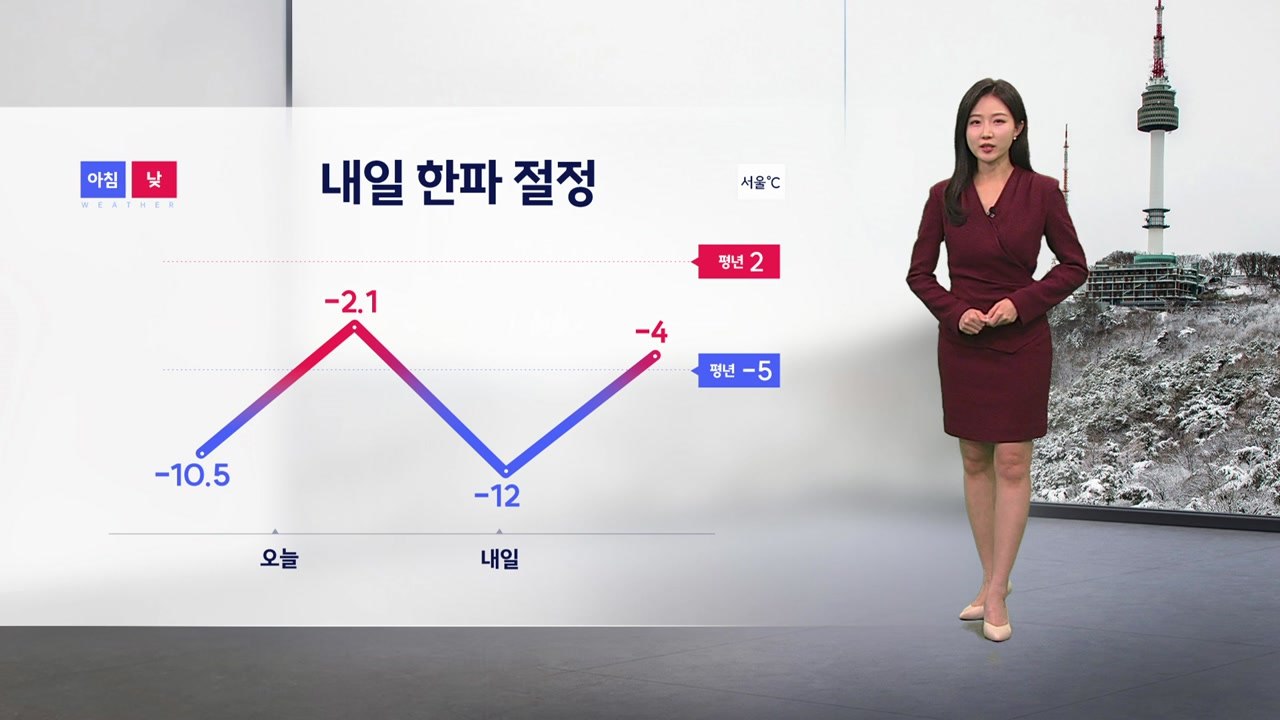 [날씨] 내일 한파 절정...내륙 곳곳 한파특보 / YTN