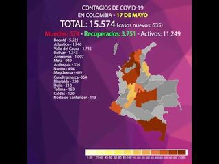 Coronavirus Colombia: 12 personas perdieron la vida y se presentaron más de 600 casos nuevos
