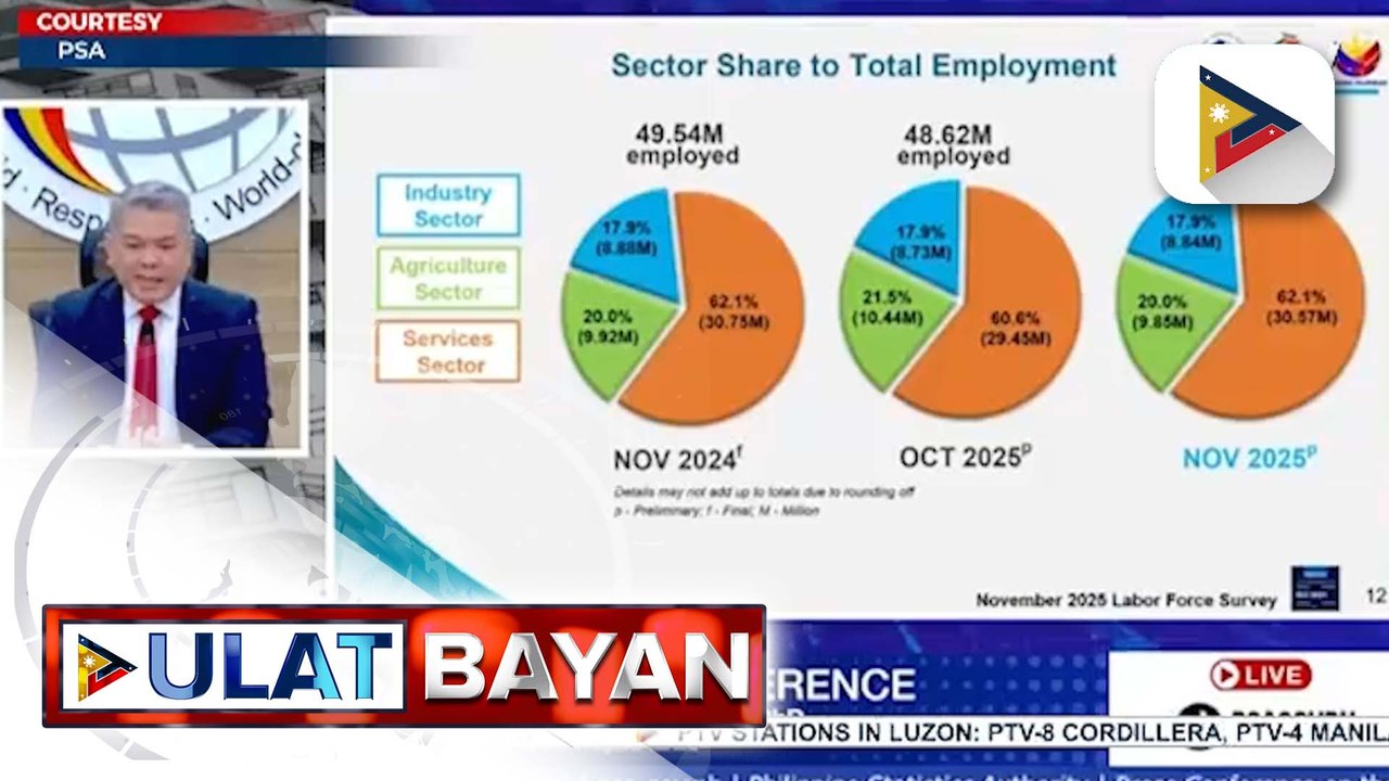 Bilang ng mga Pilipinong may trabaho noong Nobyembre, tumaas ayon sa PSA | ulat ni Denisse Osorio