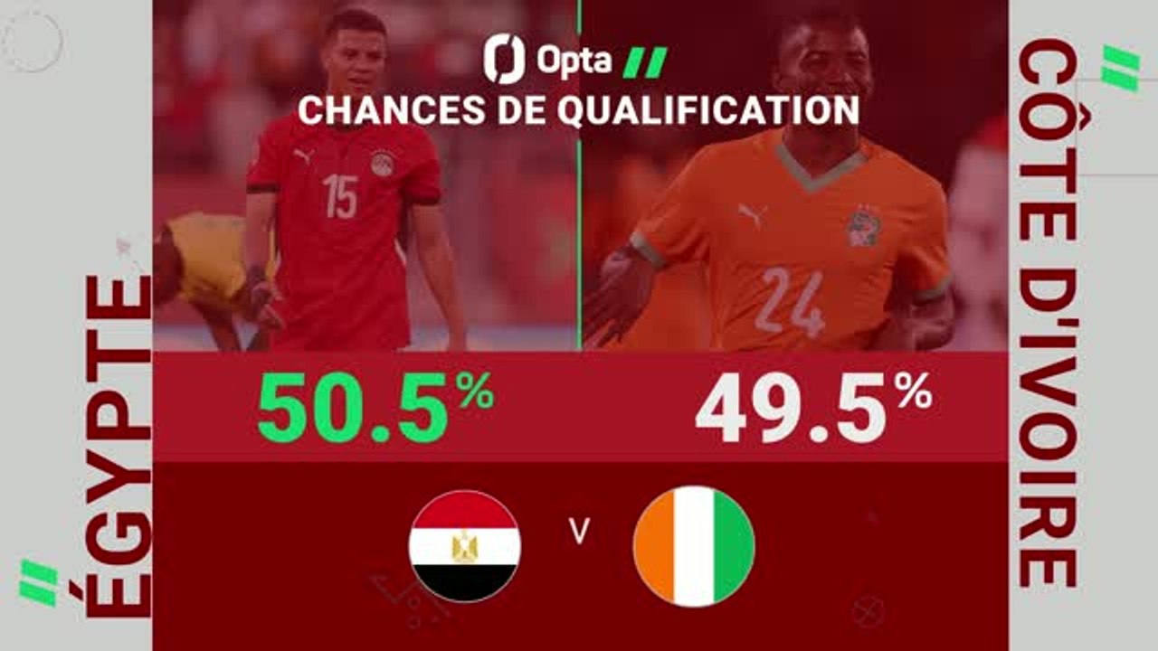 Quarts - Égypte vs. Côte d'Ivoire : les prédictions d'Opta
