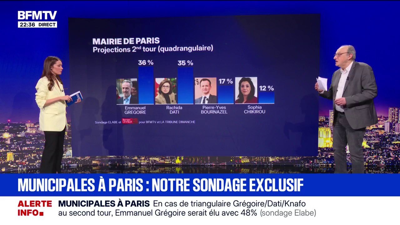 Élections municipales à Paris: découvrez notre sondage Elabe et Berger-Levrault pour BFMTV et La Tribune Dimanche