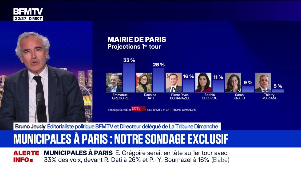 Élections municipales à Paris: selon un sondage Elabe pour BFMTV et La Tribune Dimanche, Emmanuel Grégoire serait en tête au 1er tour, devant Rachida Dati et Pierre-Yves Bournazel