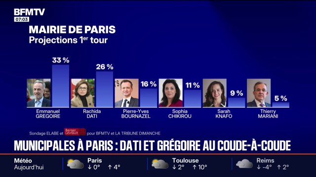 Municipales à Paris: Rachida Dati et Emmanuel Grégoire donnés au coude-à-coude au second tour, dans notre sondage Elabe et Berger-Levrault pour BFMTV et La Tribune Dimanche