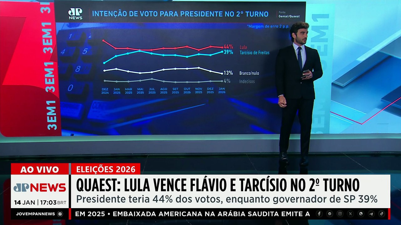 Piperno analisa disputa entre Lula e Tarcísio para eleições 2026, segundo dados de nova pesquisa