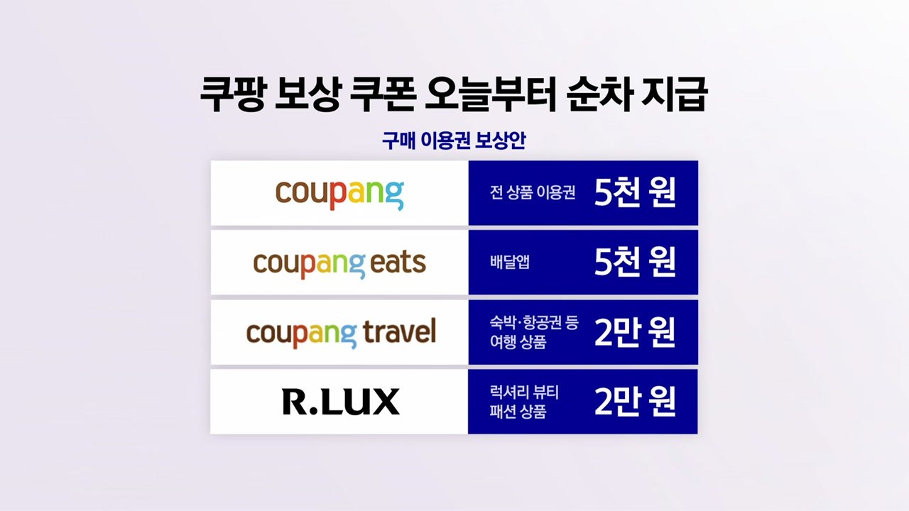생색만 낸 쿠팡 쿠폰..’e-쿠폰’ 안되고 3개월 유효기간까지? [앵커리포트] / YTN
