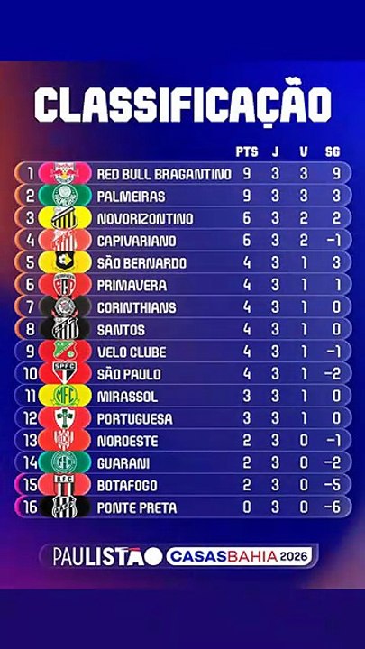 A classificação do Campeonato Paulista após três rodadas disputadas