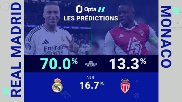 Ligue des champions - Real Madrid vs. Monaco, les prédictions d’Opta