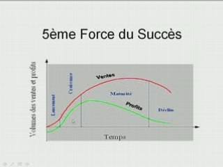 Comment connaître les cycles du succès