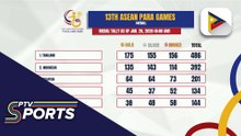 Host Country Thailand, dinomina ang medal count sa 13th ASEAN Para Games; Pilipinas nasa ikaapat na puwesto