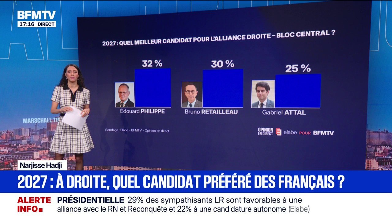 SONDAGE ELABE/BFMTV. LES ÉCLAIREURS -  Quels sont les candidats préférés des Français à droite et au centre pour la présidentielle de 2027?