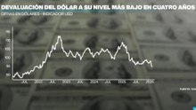 Dólar se devalúa y alcanza su valor más bajo en cuatro años