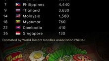 highest ranking of noodle consumption in southeast asia#shorts