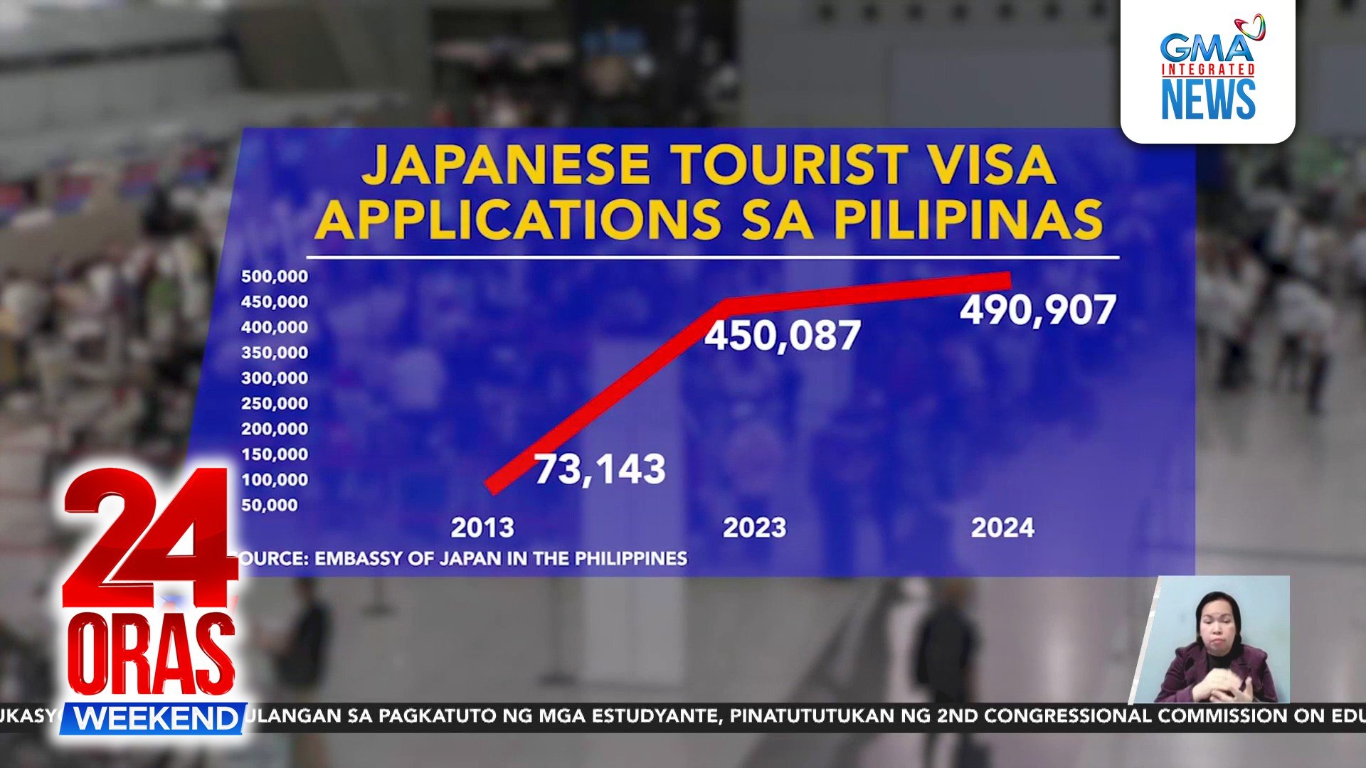 ⁣Struggle to obtain visa stymies some Pinoys’ Japan travel dreams | 24 Oras Weekend