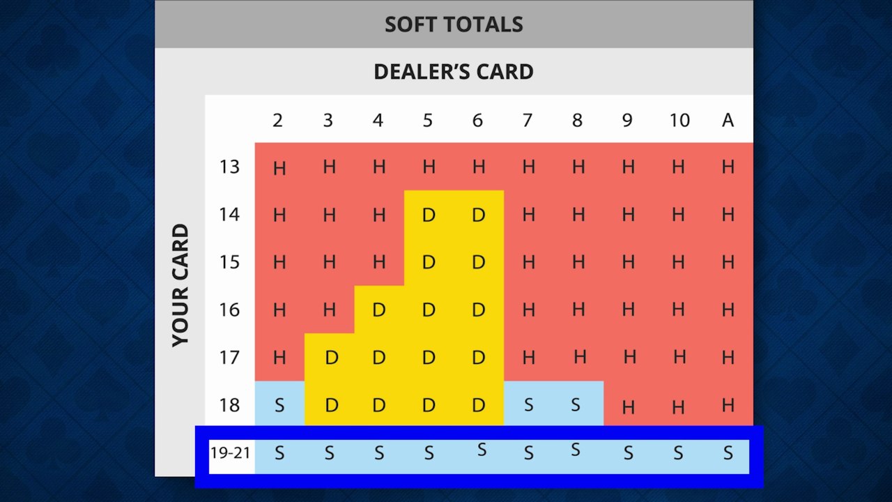 Learn Blackjack Basic Strategy