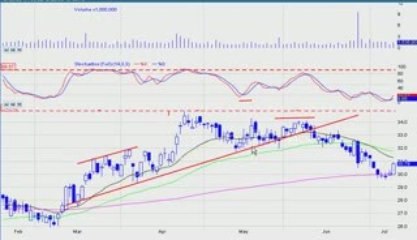 Stochastic Divergences  how to trade them