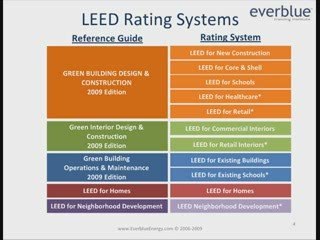 Intro to LEED; LEED Certification