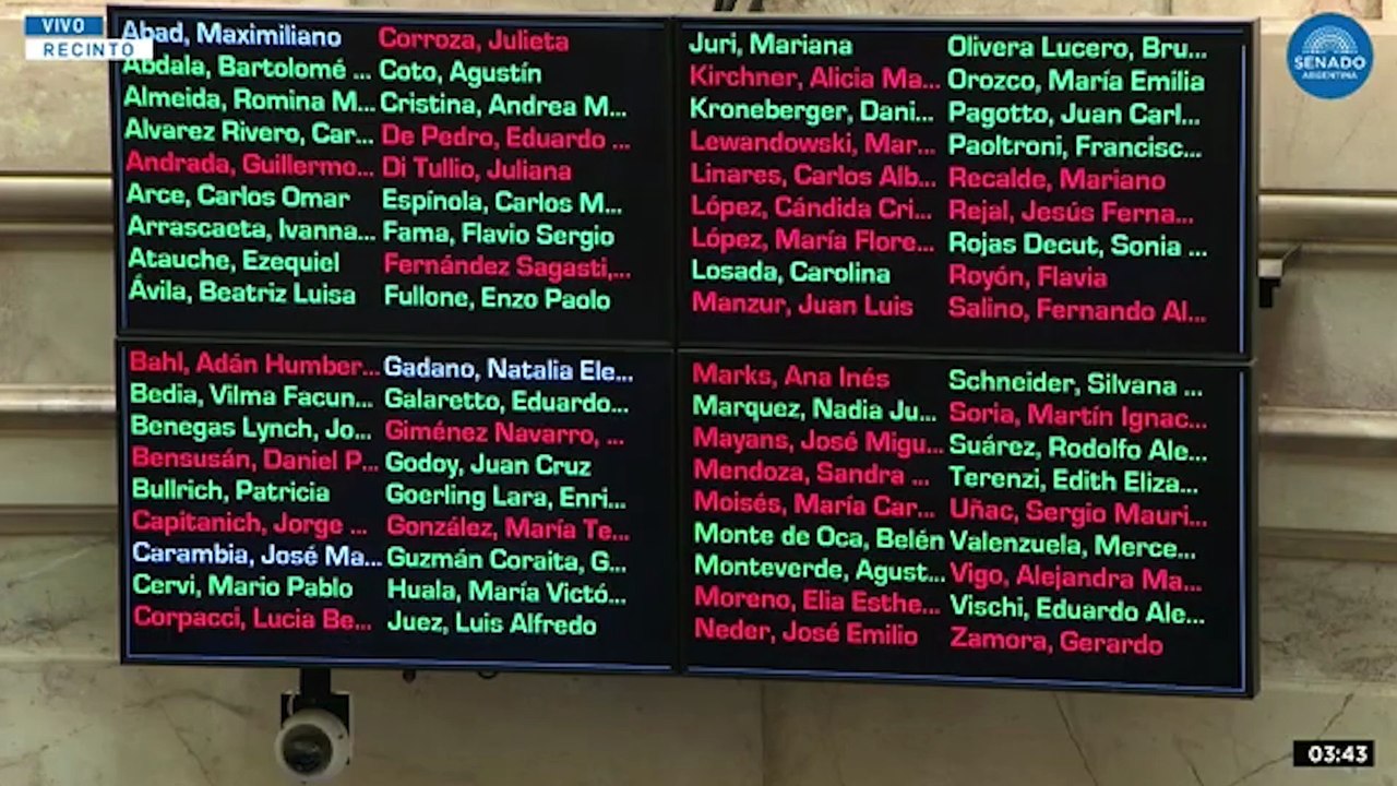 El Senado de Argentina aprueba la reforma laboral, la medida estrella de Milei