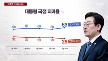 이 대통령 지지율 63%...민주 44%·국민의힘 22% [한국갤럽] / YTN