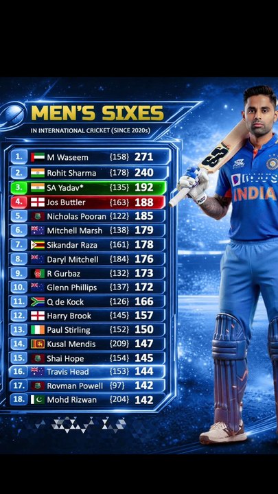 Most Sixes in International Cricket Since 2020 | SKY vs Rohit vs M Waseem 😱