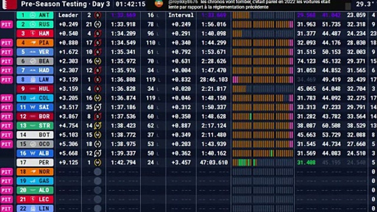 F1 2026 - Bahrein Testing week #1 - Day 3 - les 2 dernières heures
