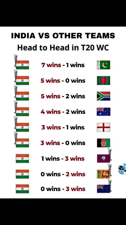India vs Pakistan & More: T20 World Cup All-Time Stats Revealed! 🏏