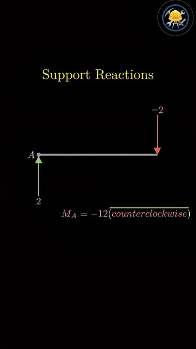 Understanding Moment of Area Theorems | Structural Analysis Explained