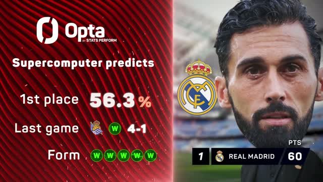 LaLiga title race: Real Madrid take the lead!