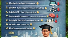 10 Jurusan Kuliah yang tidak bergaji tinggi lagi