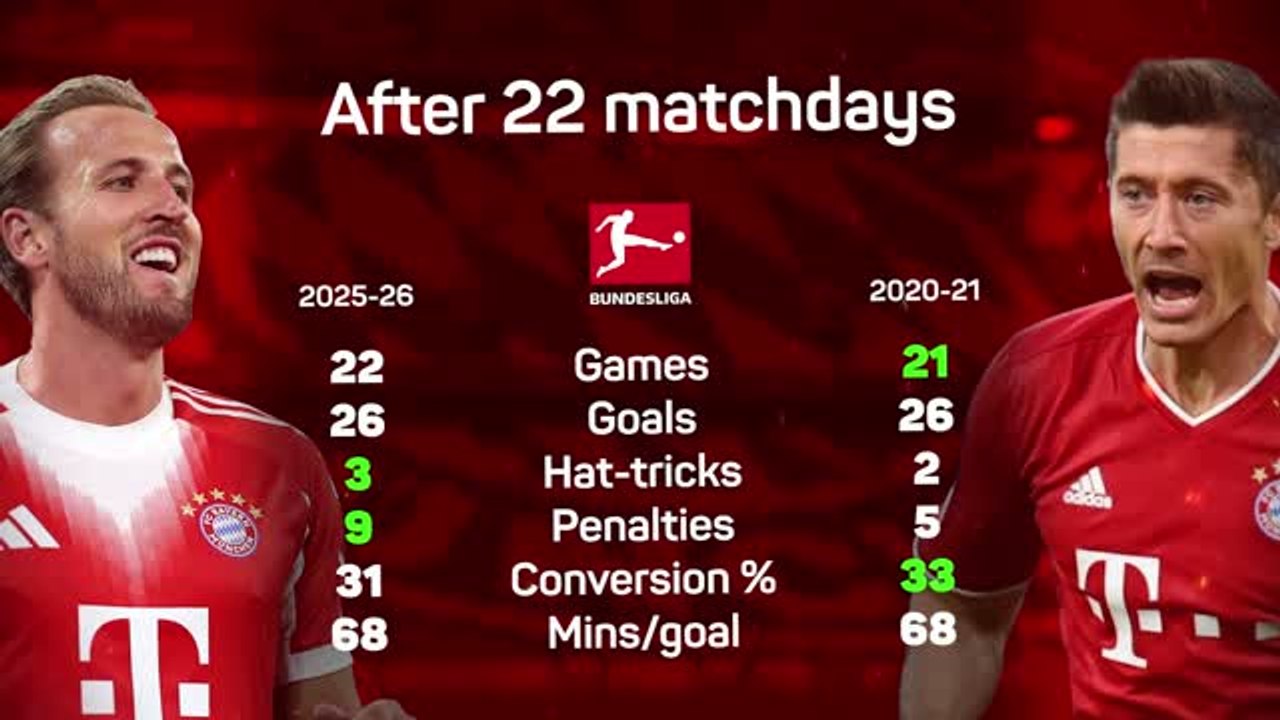 Harry Kane’s Lewandowski record chase