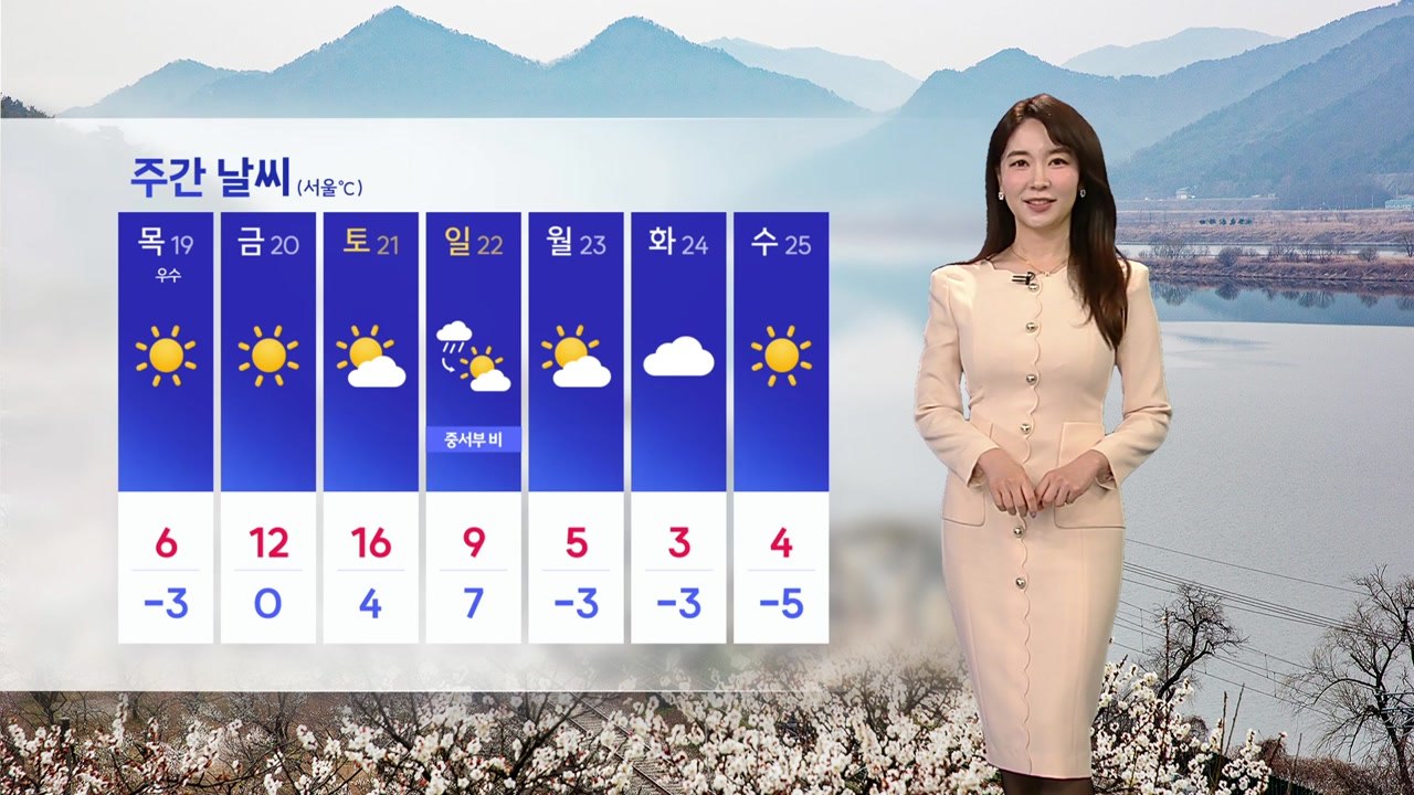 [날씨] 연휴 마지막 날 쾌청...큰 일교차, 오전까지 미세 '나쁨' / YTN