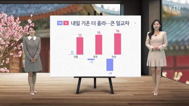 [날씨] 내일 기온 더 올라...큰 일교차 주의 / YTN