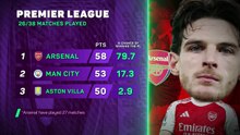 Premier League title race: Arsenal falter again
