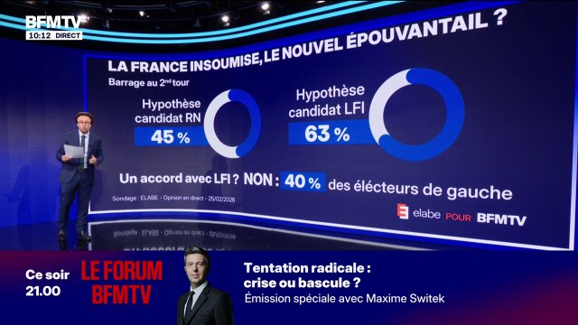 LES ÉCLAIREURS - 63% des Français déclarent qu'ils feraient barrage à LFI au second tour d'une élection, selon un sondage Elabe pour BFMTV