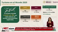 Turismo en México creció 6.1% en 2025 y superó niveles previos a la pandemia: Sectur